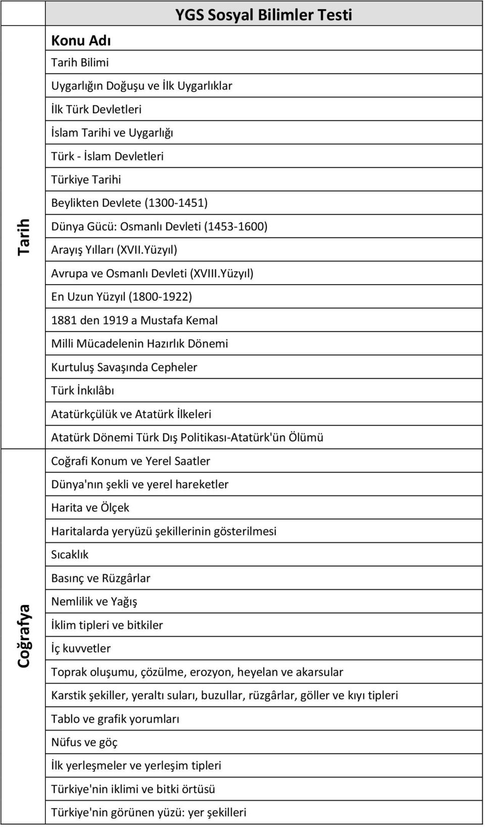 Yüzyıl) En Uzun Yüzyıl (1800-1922) 1881 den 1919 a Mustafa Kemal Milli Mücadelenin Hazırlık Dönemi Kurtuluş Savaşında Cepheler Türk İnkılâbı Atatürkçülük ve Atatürk İlkeleri Atatürk Dönemi Türk Dış