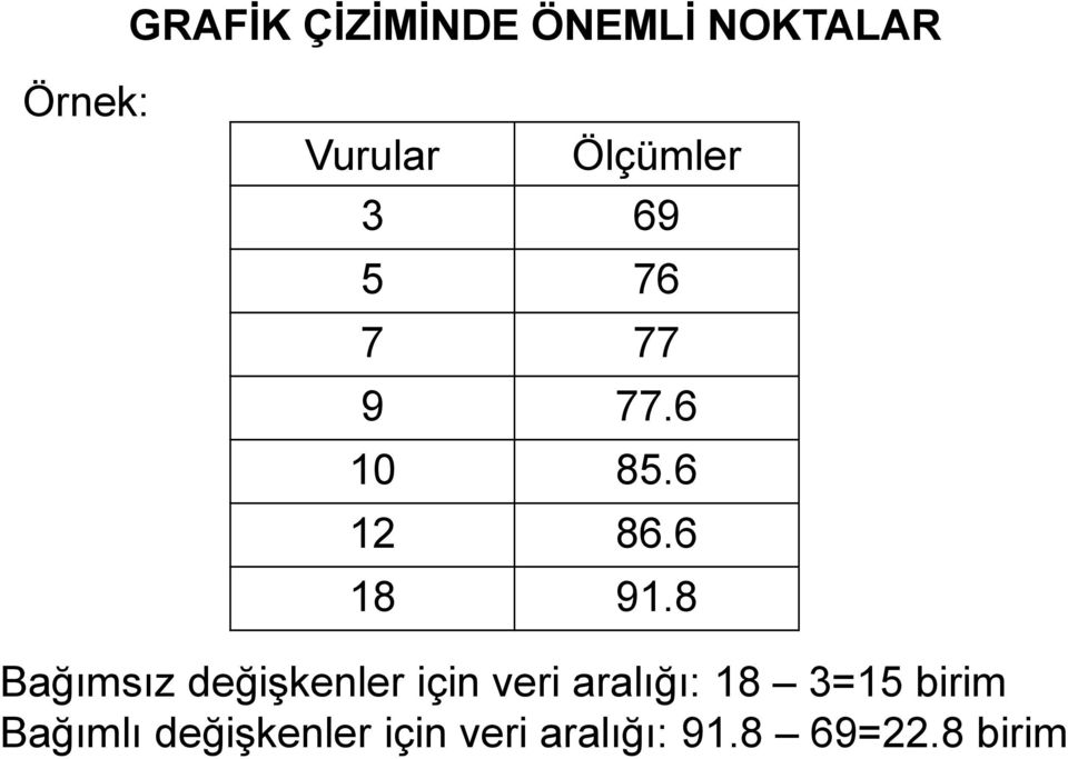 8 Bağımsız değişkenler için veri aralığı: 18