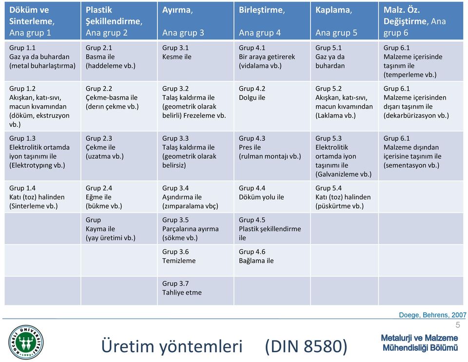 1 Malzeme içerisinde taşınım ile (temperleme vb.) Grup 1.2 Akışkan, katı-sıvı, macun kıvamından (döküm, ekstruzyon vb.) Grup 2.2 Çekme-basma ile (derın çekme vb.) Grup 3.