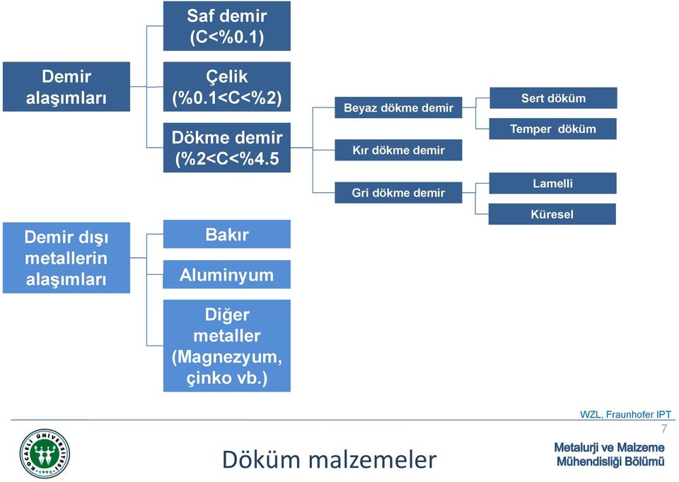 5 Kır dökme demir Temper döküm Gri dökme demir Lamelli Demir dışı