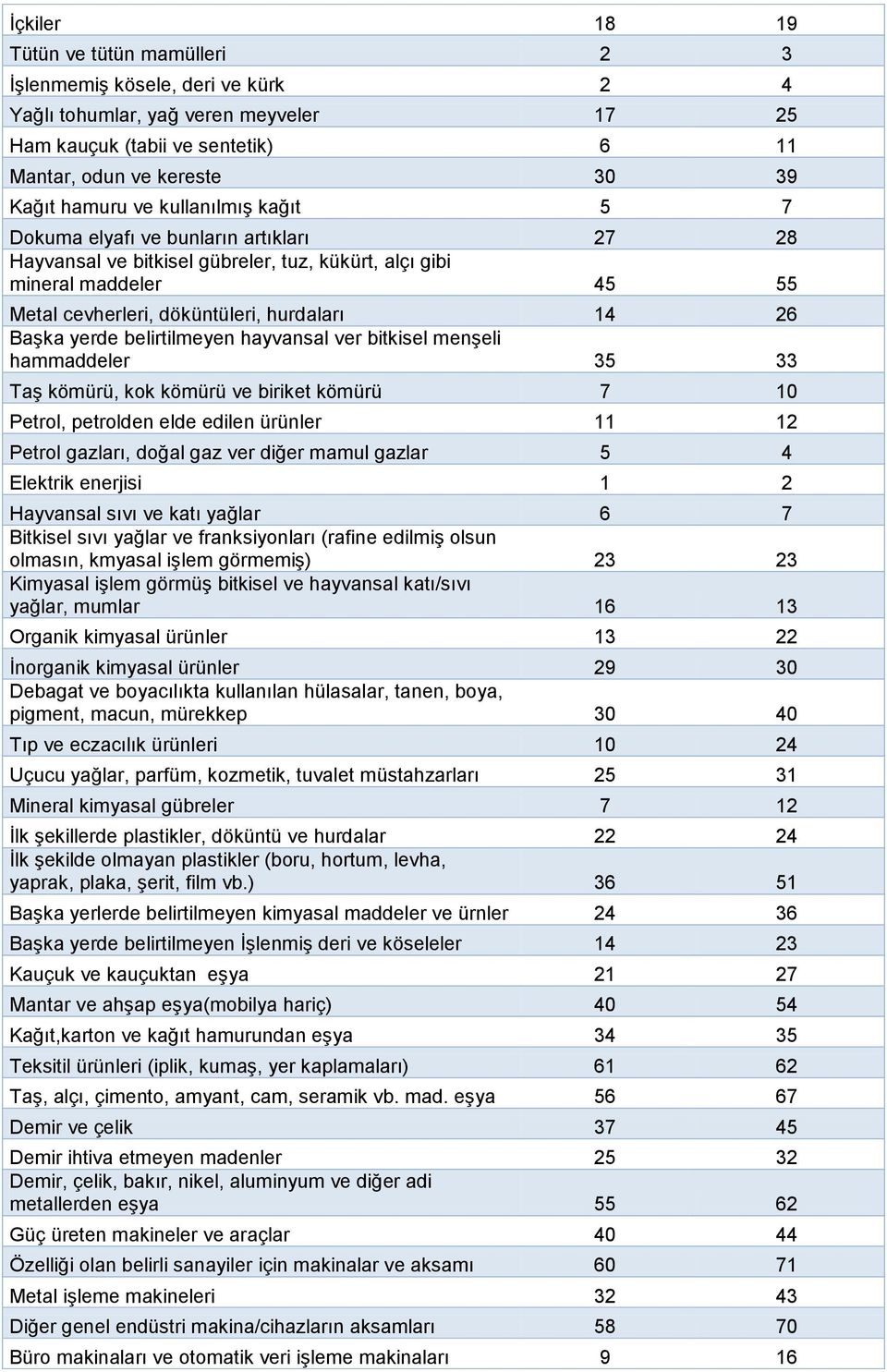 yerde belirtilmeyen hayvansal ver bitkisel menşeli hammaddeler 35 33 Taş kömürü, kok kömürü ve biriket kömürü 7 10 Petrol, petrolden elde edilen ürünler 11 12 Petrol gazları, doğal gaz ver diğer