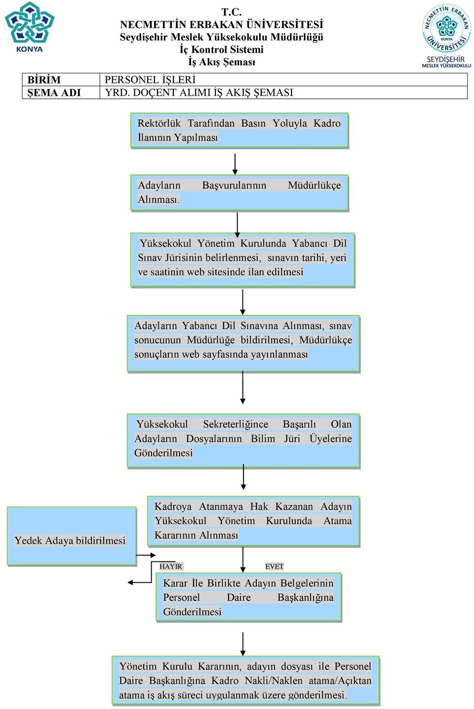 bildirilmesi, Müdürlükçe sonuçların web sayfasında yayınlanması Yüksekokul Sekreterliğince Başarılı Olan Adayların Dosyalarının Bilim Jüri Üyelerine Gönderilmesi Yedek Adaya bildirilmesi Kadroya