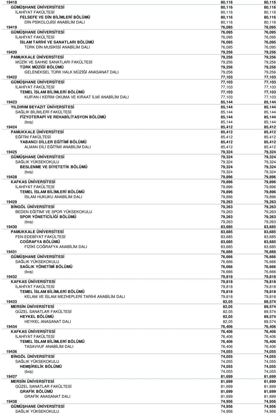 ÜNİVERSİTESİ 79,256 79,256 MÜZİK VE SAHNE SANATLARI FAKÜLTESİ 79,256 79,256 TÜRK MÜZİĞİ BÖLÜMÜ 79,256 79,256 GELENEKSEL TÜRK HALK MÜZİĞİ ANASANAT DALI 79,256 79,256 19422 77,103 77,103 GÜMÜŞHANE