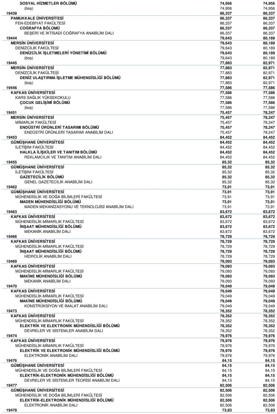 79,643 80,189 19445 77,883 82,971 MERSİN ÜNİVERSİTESİ 77,883 82,971 DENİZCİLİK FAKÜLTESİ 77,883 82,971 DENİZ ULAŞTIRMA İŞLETME MÜHENDİSLİĞİ BÖLÜMÜ 77,883 82,971 (boş) 77,883 82,971 19446 77,586