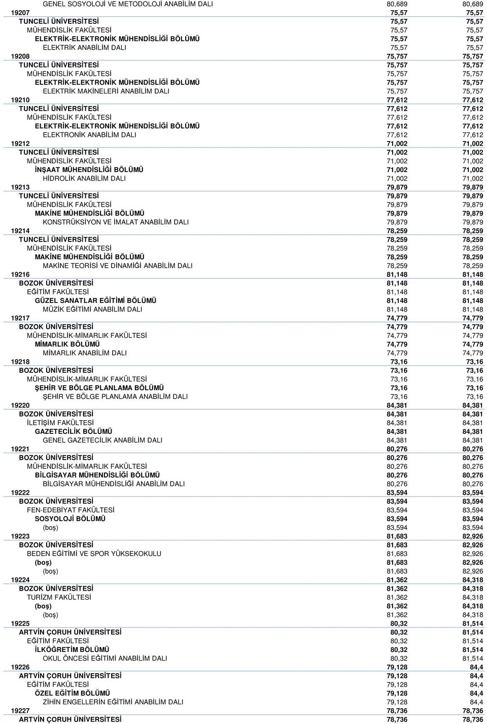 ANABİLİM DALI 75,757 75,757 19210 77,612 77,612 TUNCELİ ÜNİVERSİTESİ 77,612 77,612 MÜHENDİSLİK FAKÜLTESİ 77,612 77,612 ELEKTRİK-ELEKTRONİK MÜHENDİSLİĞİ BÖLÜMÜ 77,612 77,612 ELEKTRONİK ANABİLİM DALI