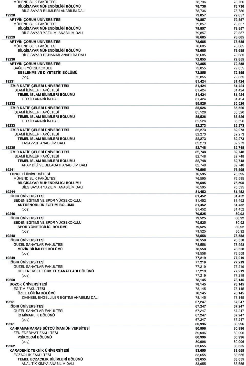 MÜHENDİSLİK FAKÜLTESİ 78,685 78,685 BİLGİSAYAR MÜHENDİSLİĞİ BÖLÜMÜ 78,685 78,685 BİLGİSAYAR DONANIMI ANABİLİM DALI 78,685 78,685 19230 72,855 72,855 ARTVİN ÇORUH ÜNİVERSİTESİ 72,855 72,855 SAĞLIK