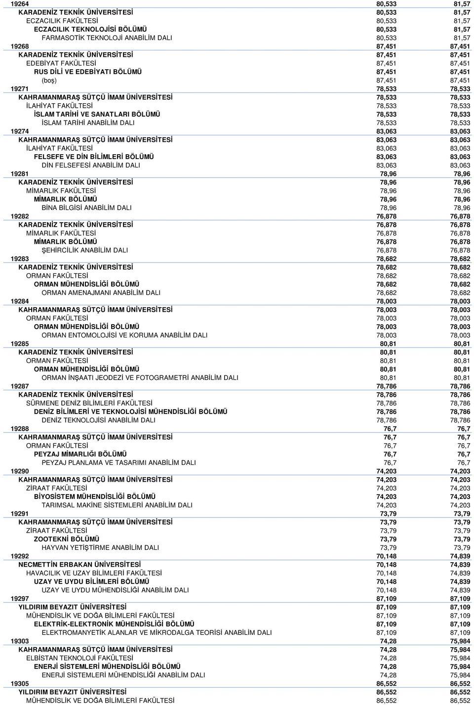 ÜNİVERSİTESİ 78,533 78,533 İLAHİYAT FAKÜLTESİ 78,533 78,533 İSLAM TARİHİ VE SANATLARI BÖLÜMÜ 78,533 78,533 İSLAM TARİHİ ANABİLİM DALI 78,533 78,533 19274 83,063 83,063 KAHRAMANMARAŞ SÜTÇÜ İMAM