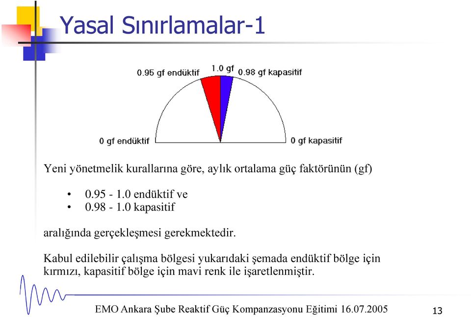 Kabul edilebilir çalışma bölgesi yukarıdaki şemada endüktif bölge için kırmızı, kapasitif