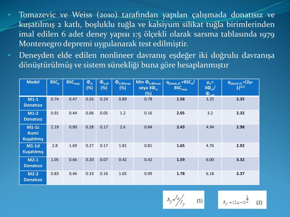 Deneyden elde edilen nonlineer davranış eşdeğer iki doğrulu davranışa dönüştürülmüş ve sistem sünekliği buna göre hesaplanmıştır Model BSC e BSC max Φ cr (%) M1-1 Donatısız M1-2 Donatısız M1-1c Kısmi