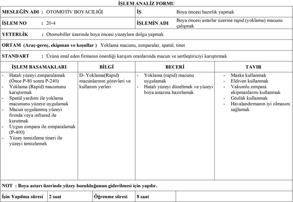 rapid (yoklama) macunu çalışmak - Hatalı yüzeyi zımparalamak (Önce P-80 sonra P-240) - Yoklama (Rapid) macununu karıştırmak - Spatül yardımı ile yoklama macununu yüzeye uygulamak - Macun uygulanmış