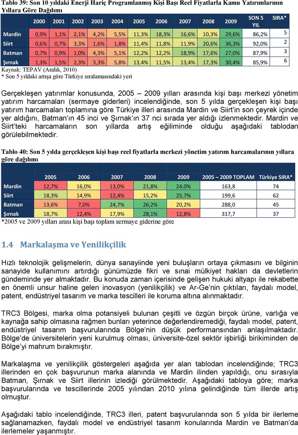 Şırnak 1,3% 1,5% 2,3% 3,3% 5,8% 13,4% 11,5% 13,4% 17,3% 30,4% 85,9% 6 Kaynak: TEPAV (Aralık, 2010) * Son 5 yıldaki artışa göre Türkiye sıralamasındaki yeri Gerçekleşen yatırımlar konusunda, 2005 2009