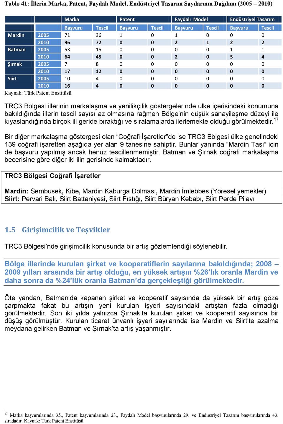 2010 16 4 0 0 0 0 0 0 Kaynak: Türk Patent Enstitüsü TRC3 Bölgesi illerinin markalaşma ve yenilikçilik göstergelerinde ülke içerisindeki konumuna bakıldığında illerin tescil sayısı az olmasına rağmen