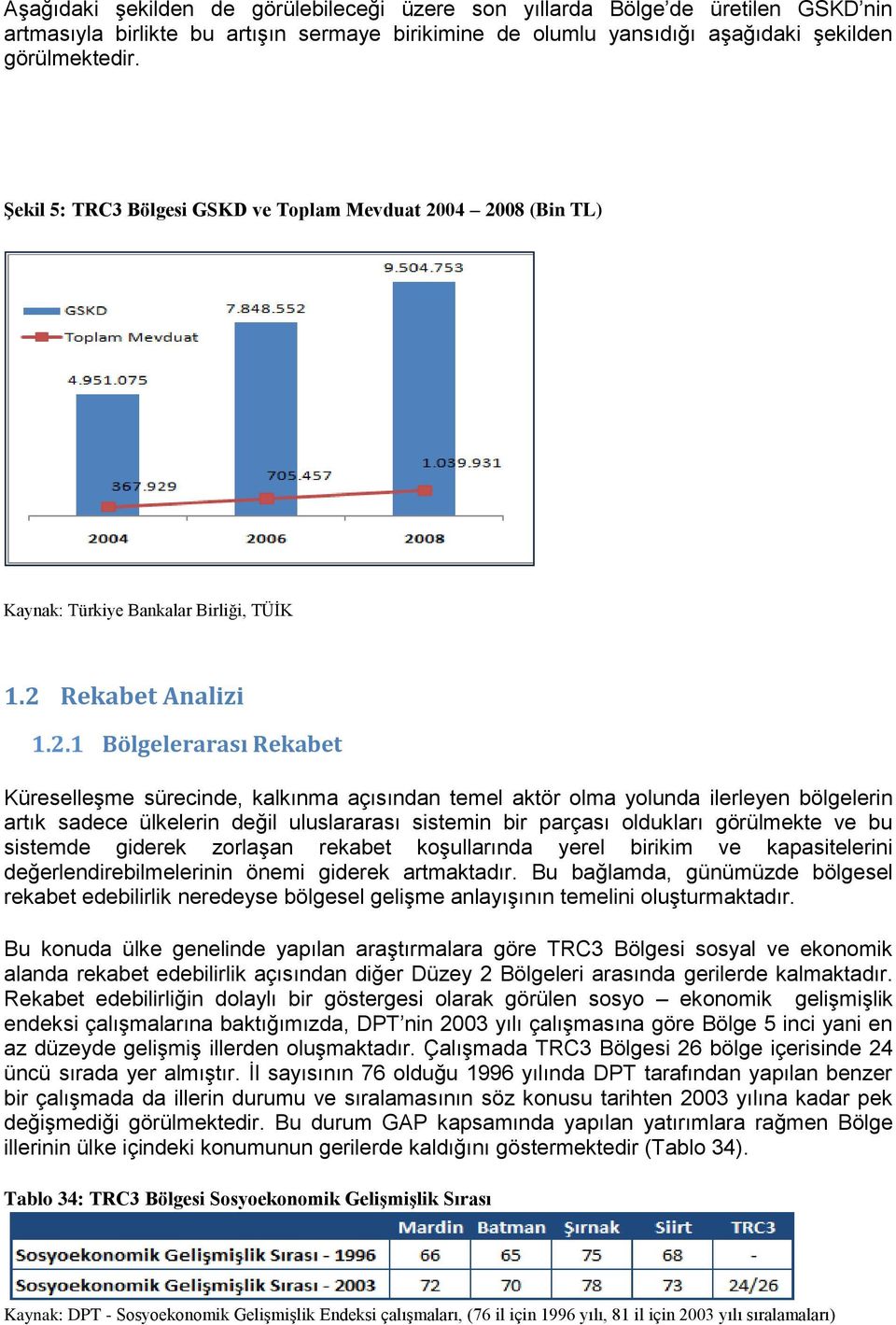 04 2008 (Bin TL) Kaynak: Türkiye Bankalar Birliği, TÜİK 1.2 Rekabet Analizi 1.2.1 Bölgelerarası Rekabet Küreselleşme sürecinde, kalkınma açısından temel aktör olma yolunda ilerleyen bölgelerin artık