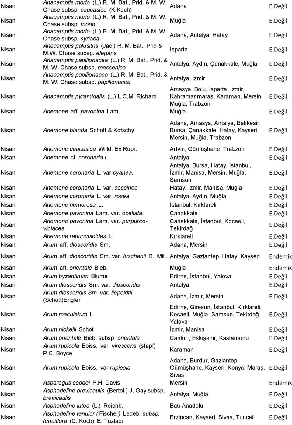 ) R. M. Bat., Prid. & Antalya, İzmir M. W. Chase subsp. papilionacea Amasya, Bolu, Isparta, İzmir, Anacamptis pyramidalis (L.) L.C.M. Richard Kahramanmaraş, Karaman, Mersin,, Trabzon Anemone aff.