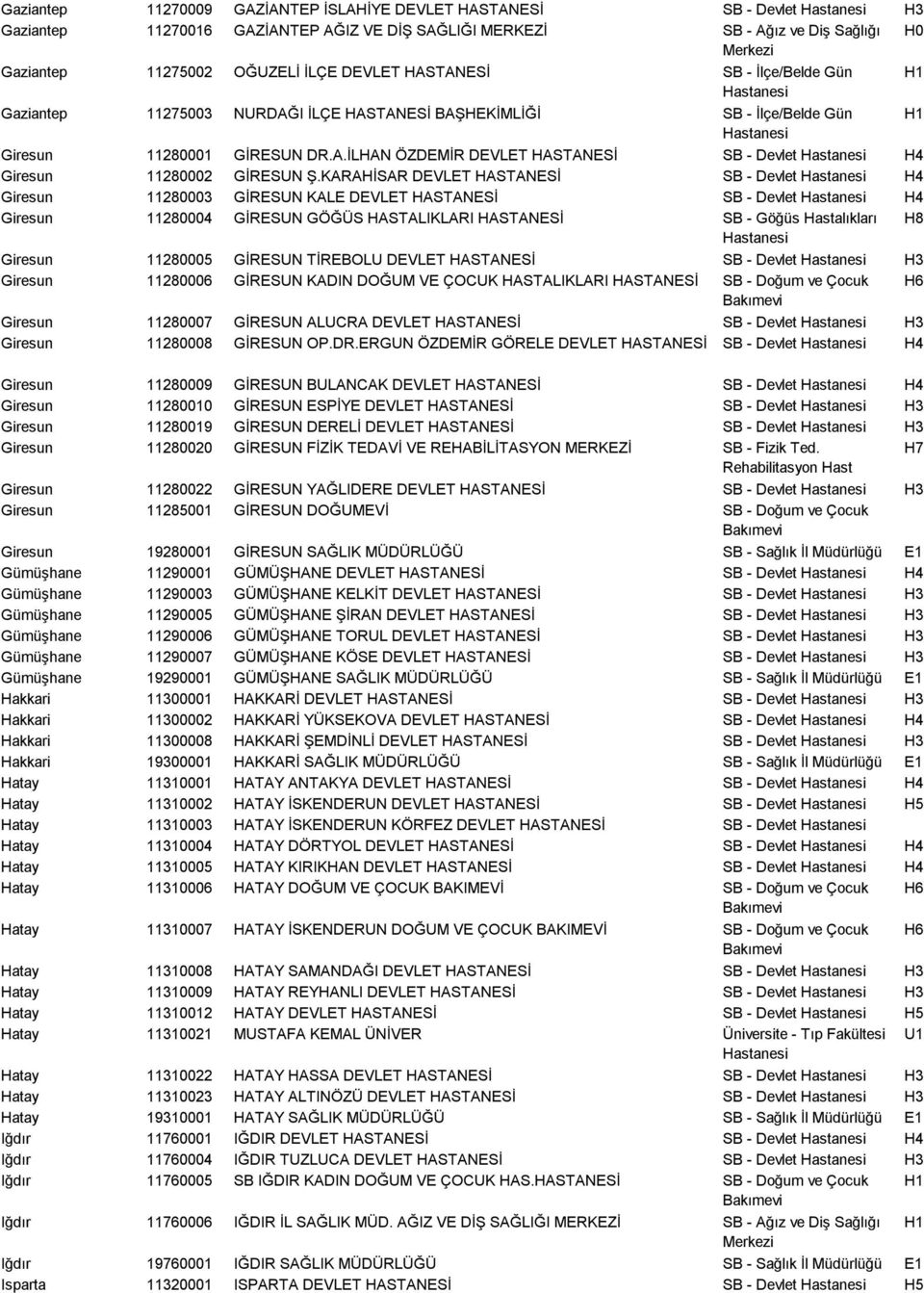 KARAHİSAR DEVLET SB Devlet H4 Giresun 11280003 GİRESUN KALE DEVLET SB Devlet H4 Giresun 11280004 GİRESUN GÖĞÜS HASTALIKLARI SB Göğüs Hastalıkları H8 Giresun 11280005 GİRESUN TİREBOLU DEVLET SB Devlet