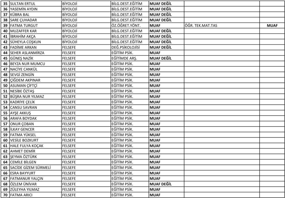 PSİKOLOJİSİ MUAF DEĞİL 44 SEHER ASLANMİRZA FELSEFE EĞİTİM PSİK. MUAF 45 GÜNEŞ NAZİK FELSEFE EĞİTİMDE ARŞ. MUAF DEĞİL 46 BEYZA NUR MUMCU FELSEFE EĞİTİM PSİK. MUAF 47 NACİYE CANKÜL FELSEFE EĞİTİM PSİK.
