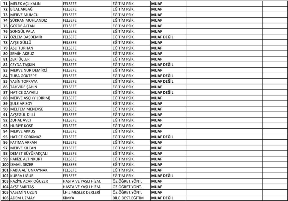 MUAF 79 ASLI TURHAN FELSEFE EĞİTİM PSİK. MUAF 80 SEMİH AKBUZ FELSEFE EĞİTİM PSİK. MUAF 81 ZEKİ ÜÇLER FELSEFE EĞİTİM PSİK. MUAF 82 CEYDA TAŞKIN FELSEFE EĞİTİM PSİK.