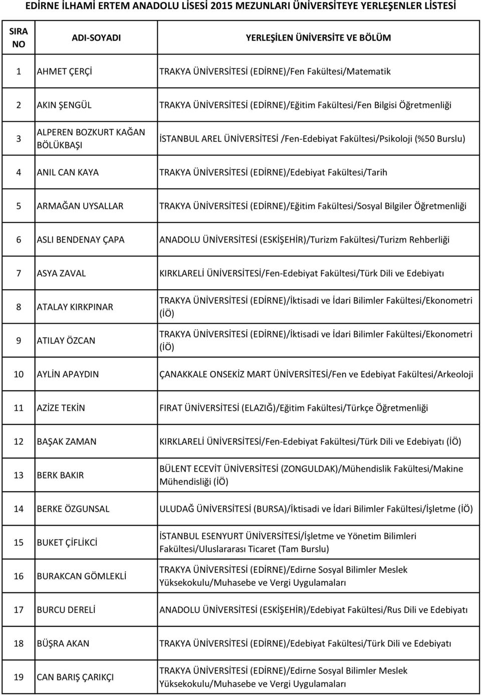 TRAKYA ÜNİVERSİTESİ (EDİRNE)/Edebiyat Fakültesi/Tarih 5 ARMAĞAN UYSALLAR TRAKYA ÜNİVERSİTESİ (EDİRNE)/Eğitim Fakültesi/Sosyal Bilgiler 6 ASLI BENDENAY ÇAPA ANADOLU ÜNİVERSİTESİ (ESKİŞEHİR)/Turizm