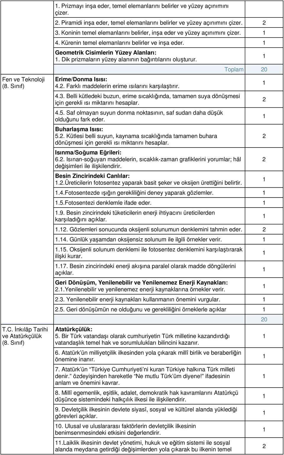 Kürenin temel elemanlarını belirler ve inşa eder. Geometrik Cisimlerin Yüzey Alanları:. Dik prizmaların yüzey alanının bağıntılarını oluşturur. Erime/Donma Isısı: 4.