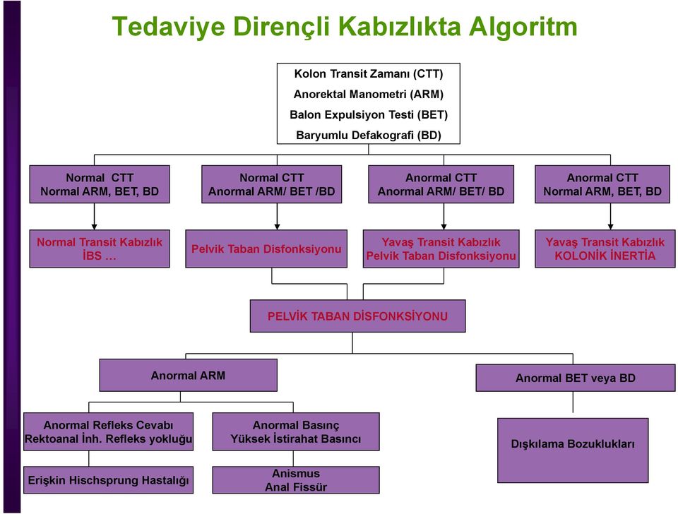 Disfonksiyonu Yavaş Transit Kabızlık Pelvik Taban Disfonksiyonu Yavaş Transit Kabızlık KOLONİK İNERTİA PELVİK TABAN DİSFONKSİYONU Anormal ARM Anormal BET veya