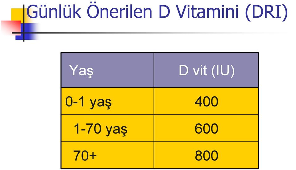 D vit (IU) 0-1 yaş