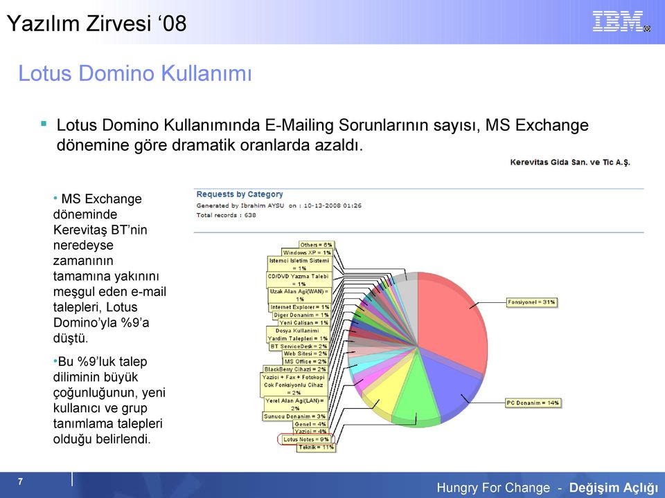 MS Exchange döneminde Kerevitaş BT nin neredeyse zamanının tamamına yakınını meşgul eden