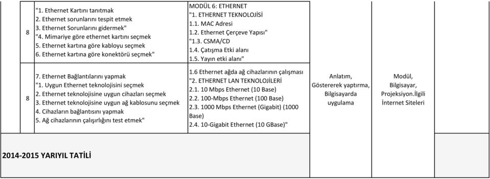 Ethernet Bağlantılarını yapmak "1. Uygun Ethernet teknolojisini seçmek 2. Ethernet teknolojisine uygun cihazları seçmek 3. Ethernet teknolojisine uygun ağ kablosunu seçmek 4.