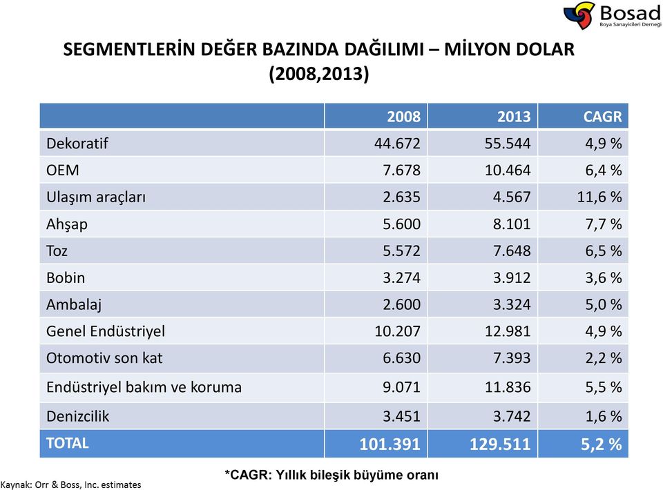 912 3,6 % Ambalaj 2.600 3.324 5,0 % Genel Endüstriyel 10.207 12.981 4,9 % Otomotiv son kat 6.630 7.
