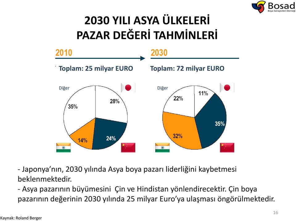 beklenmektedir. - Asya pazarının büyümesini Çin ve Hindistan yönlendirecektir.