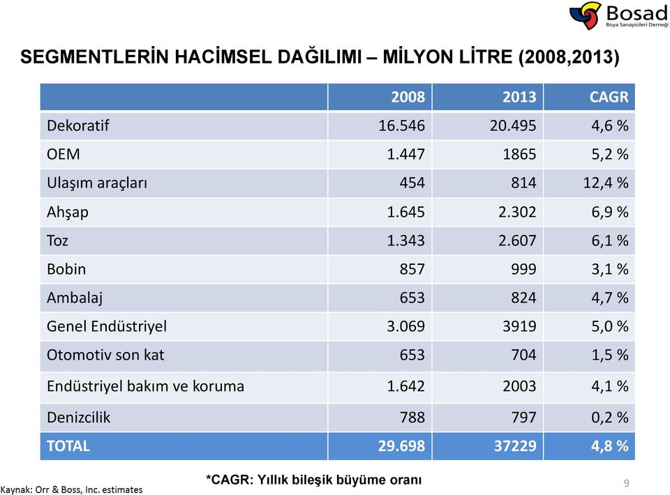 607 6,1 % Bobin 857 999 3,1 % Ambalaj 653 824 4,7 % Genel Endüstriyel 3.