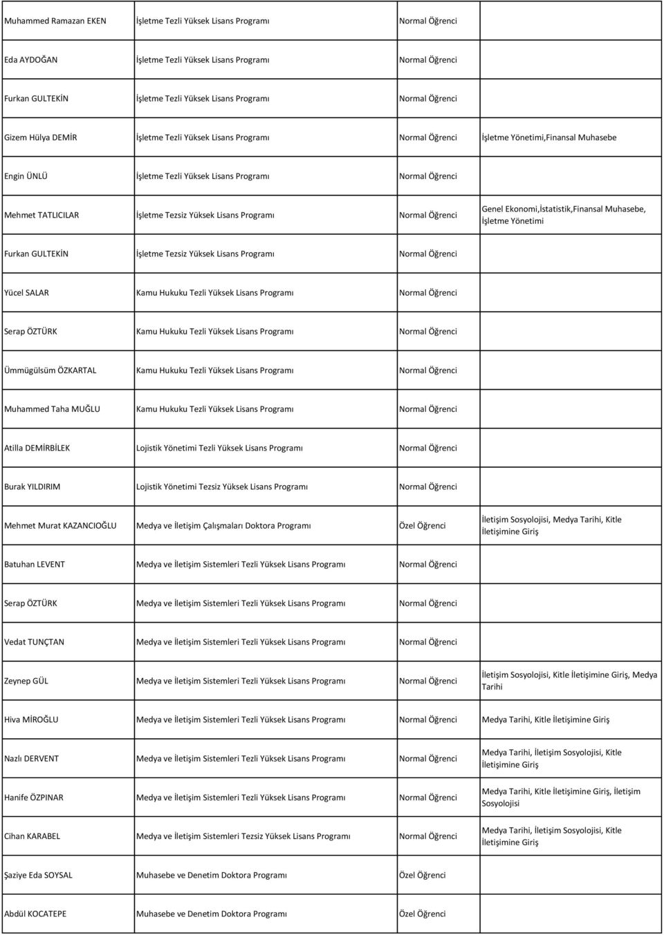 İşletme Tezsiz Yüksek Lisans Programı Normal Öğrenci Genel Ekonomi,İstatistik,Finansal Muhasebe, İşletme Yönetimi Furkan GULTEKİN İşletme Tezsiz Yüksek Lisans Programı Normal Öğrenci Yücel SALAR Kamu