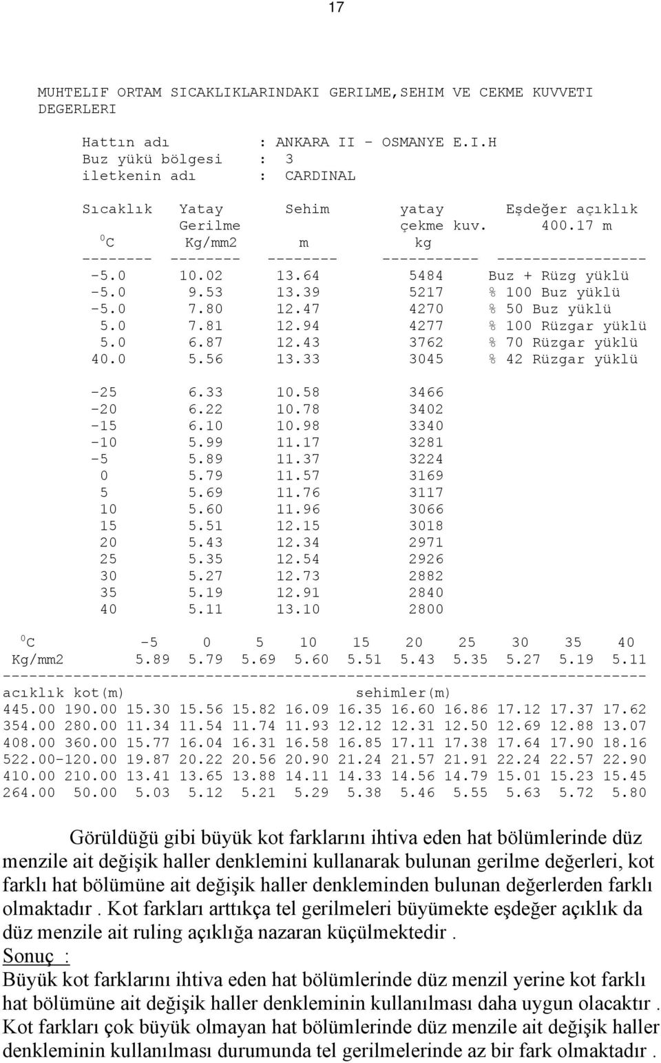 94 477 % 100 Rüzgar yüklü 5.0 6.87 1.43 376 % 70 Rüzgar yüklü 40.0 5.56 13.33 3045 % 4 Rüzgar yüklü -5 6.33 10.58 3466-0 6. 10.78 340-15 6.10 10.98 3340-10 5.99 11.17 381-5 5.89 11.37 34 0 5.79 11.