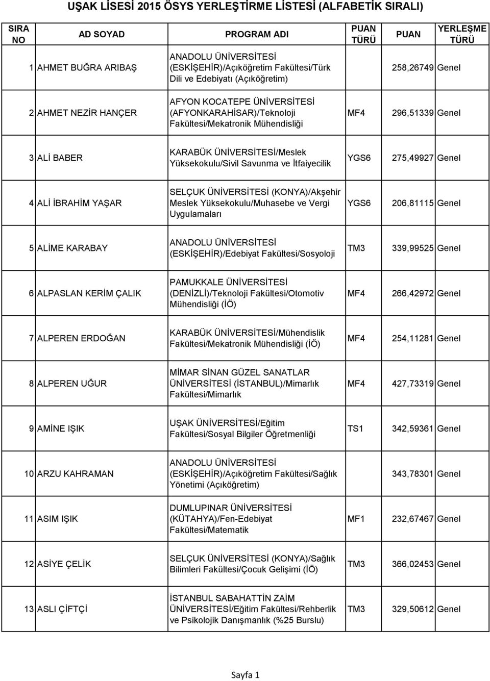 İBRAHİM YAŞAR SELÇUK ÜNİVERSİTESİ (KONYA)/Akşehir Meslek Yüksekokulu/Muhasebe ve Vergi Uygulamaları 206,81115 Genel 5 ALİME KARABAY ANADOLU ÜNİVERSİTESİ (ESKİŞEHİR)/Edebiyat Fakültesi/Sosyoloji