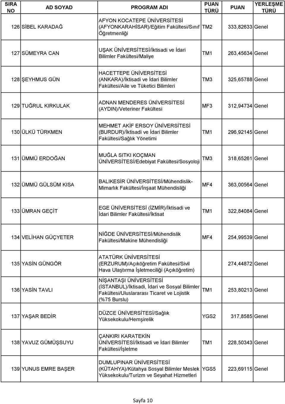 ÜNİVERSİTESİ (BURDUR)/İktisadi ve İdari Bilimler Fakültesi/Sağlık Yönetimi 296,92145 Genel 131 ÜMMÜ ERDOĞAN MUĞLA SITKI KOÇMAN ÜNİVERSİTESİ/Edebiyat Fakültesi/Sosyoloji 318,65261 Genel 132 ÜMMÜ