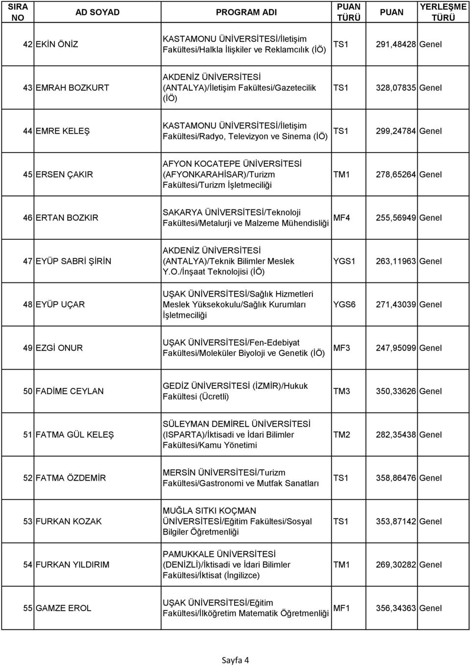 278,65264 Genel 46 ERTAN BOZKIR SAKARYA ÜNİVERSİTESİ/Teknoloji Fakültesi/Metalurji ve Malzeme Mühendisliği 255,56949 Genel 47 EYÜP SABRİ ŞİRİN AKDENİZ ÜNİVERSİTESİ (ANTALYA)/Teknik Bilimler Meslek Y.