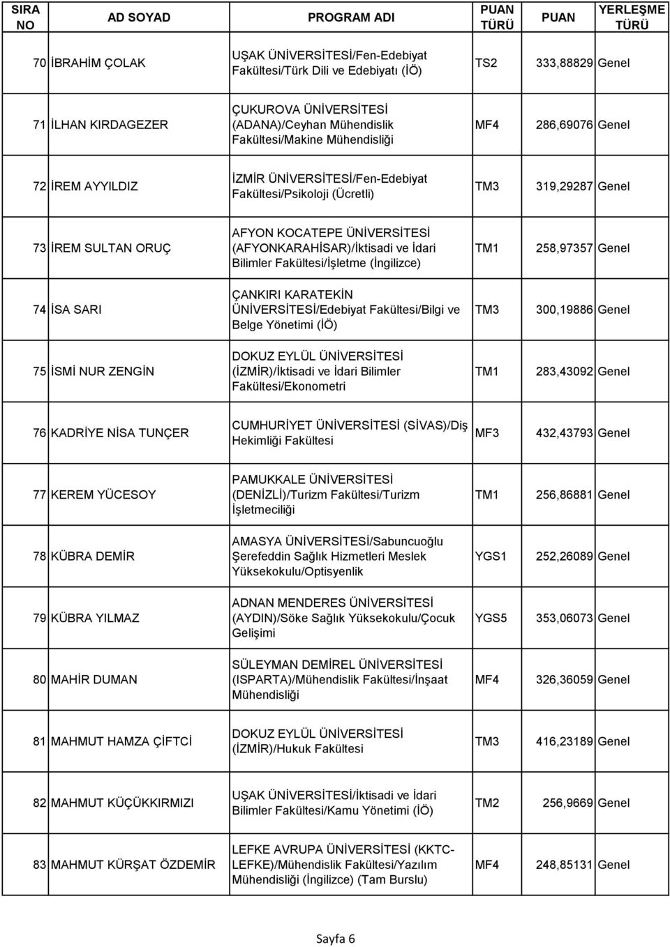 İSA SARI ÇANKIRI KARATEKİN ÜNİVERSİTESİ/Edebiyat Fakültesi/Bilgi ve Belge Yönetimi (İÖ) 300,19886 Genel 75 İSMİ NUR ZENGİN (İZMİR)/İktisadi ve İdari Bilimler Fakültesi/Ekonometri 283,43092 Genel 76