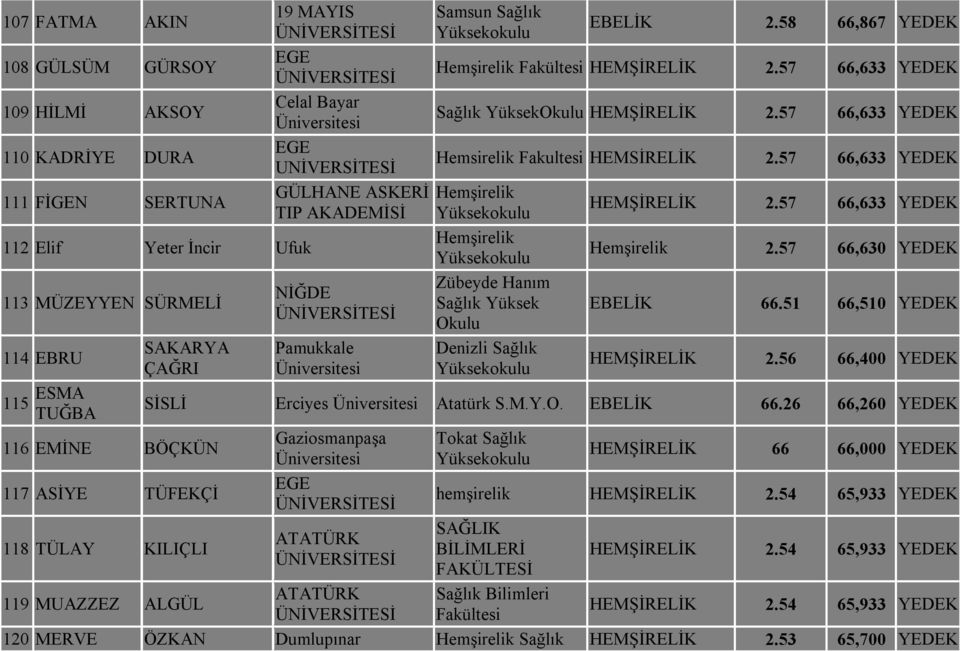 57 66,633 YEDEK Hemsirelik Fakultesi HEMSİRELİK 2.57 66,633 YEDEK Zübeyde Hanım Sağlık Yüksek Denizli Sağlık 2.57 66,633 YEDEK 2.57 66,630 YEDEK EBELİK 66.51 66,510 YEDEK 2.