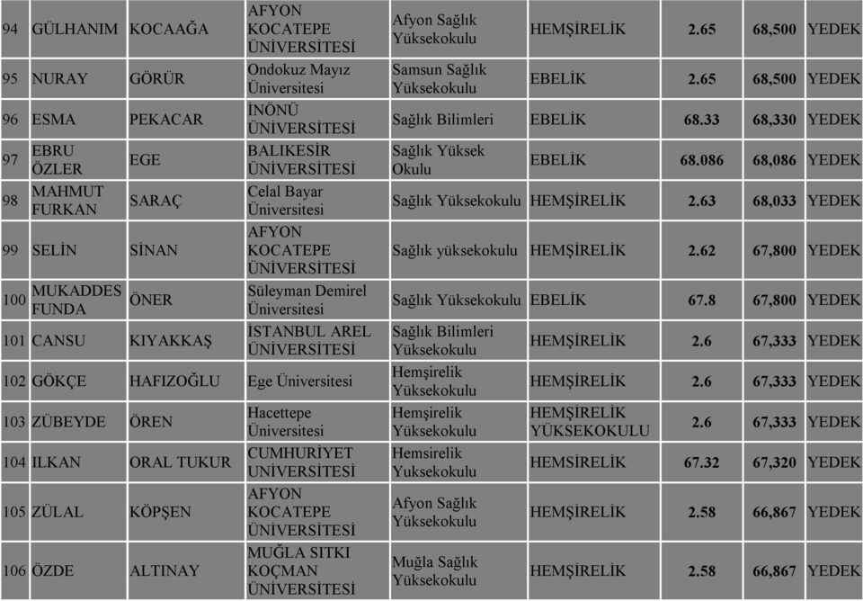 MUĞLA SITKI KOÇMAN Afyon Sağlık Samsun Sağlık 2.65 68,500 YEDEK EBELİK 2.65 68,500 YEDEK EBELİK 68.33 68,330 YEDEK Sağlık Yüksek EBELİK 68.086 68,086 YEDEK Sağlık 2.