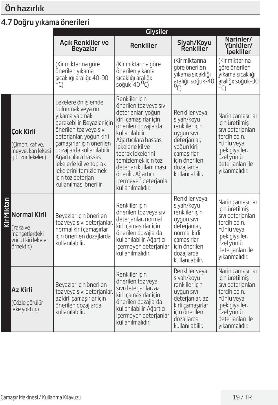 o ) Siyah/Koyu Renkliler (Kir miktarına göre önerilen yıkama sıcaklığı aralığı: soğuk-40 o ) Narinler/ Yünlüler/ İpekliler (Kir miktarına göre önerilen yıkama sıcaklığı aralığı: soğuk-30 o ) Çok