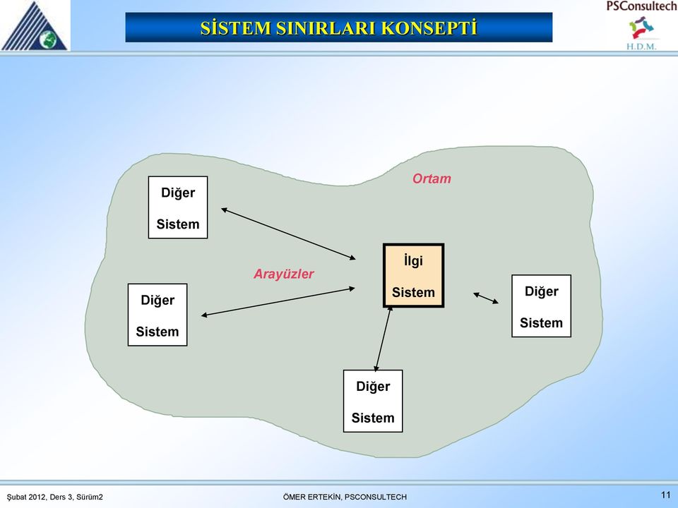 Arayüzler İlgi Sistem