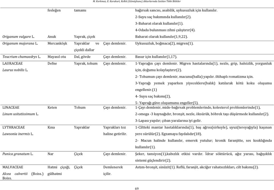 Mayasıl otu Dal, gövde Basur için kullanılır(1,17). LAURACEAE Laurus nobilis L. LINACEAE Linum usitatissimum L. LYTHRACEAE Lawsonia inermis L. Defne Yaprak, tohum 1-Yaprağın çayı demlenir.