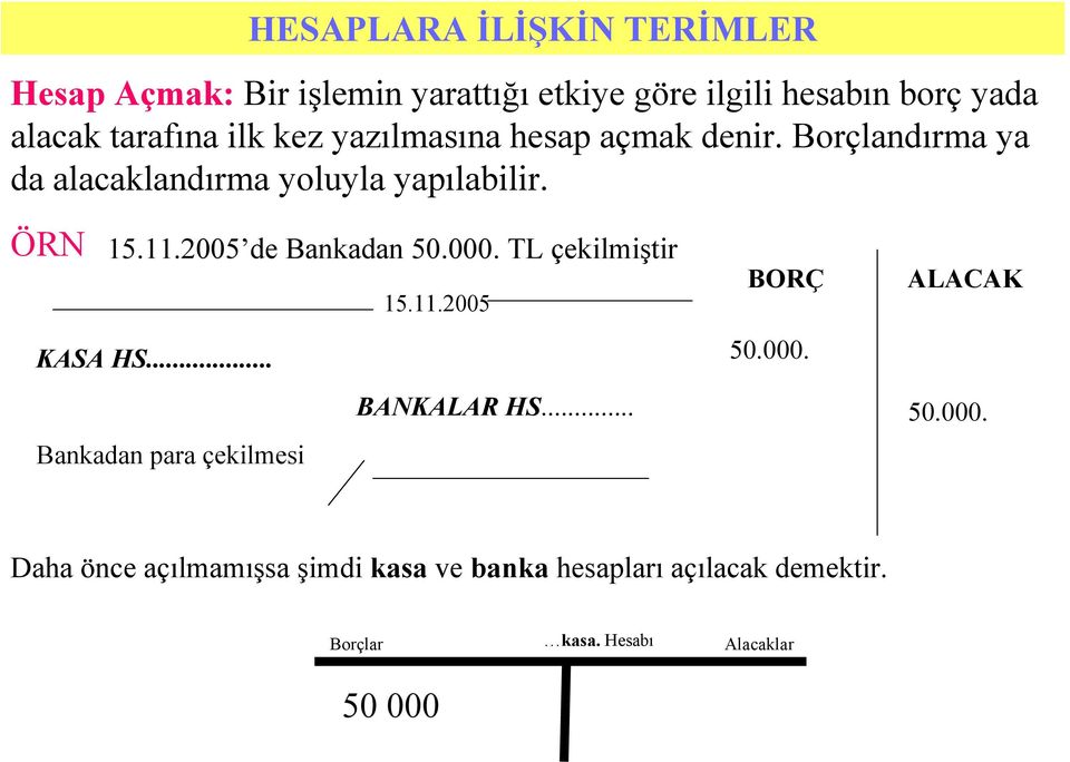 2005 de Bankadan 50.000. TL çekilmiştir 15.11.2005 KASA HS... BANKALAR HS... Bankadan para çekilmesi BORÇ 50.000. ALACAK 50.