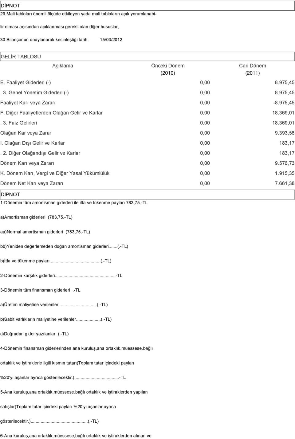 975,45 Faaliyet Karı veya Zararı 0,00-8.975,45 F. Diğer Faaliyetlerden Olağan Gelir ve Karlar 0,00 18.369,01. 3. Faiz Gelirleri 0,00 18.369,01 Olağan Kar veya Zarar 0,00 9.393,56 I.