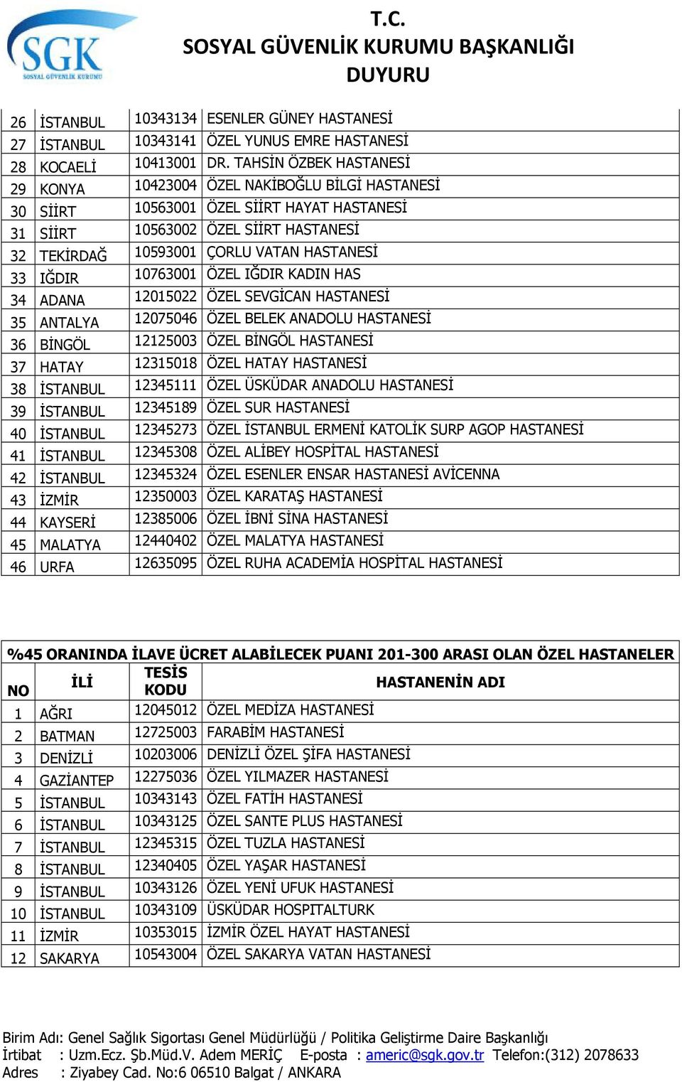 33 IĞDIR 10763001 ÖZEL IĞDIR KADIN HAS 34 ADANA 12015022 ÖZEL SEVGİCAN HASTANESİ 35 ANTALYA 12075046 ÖZEL BELEK ANADOLU HASTANESİ 36 BİNGÖL 12125003 ÖZEL BİNGÖL HASTANESİ 37 HATAY 12315018 ÖZEL HATAY