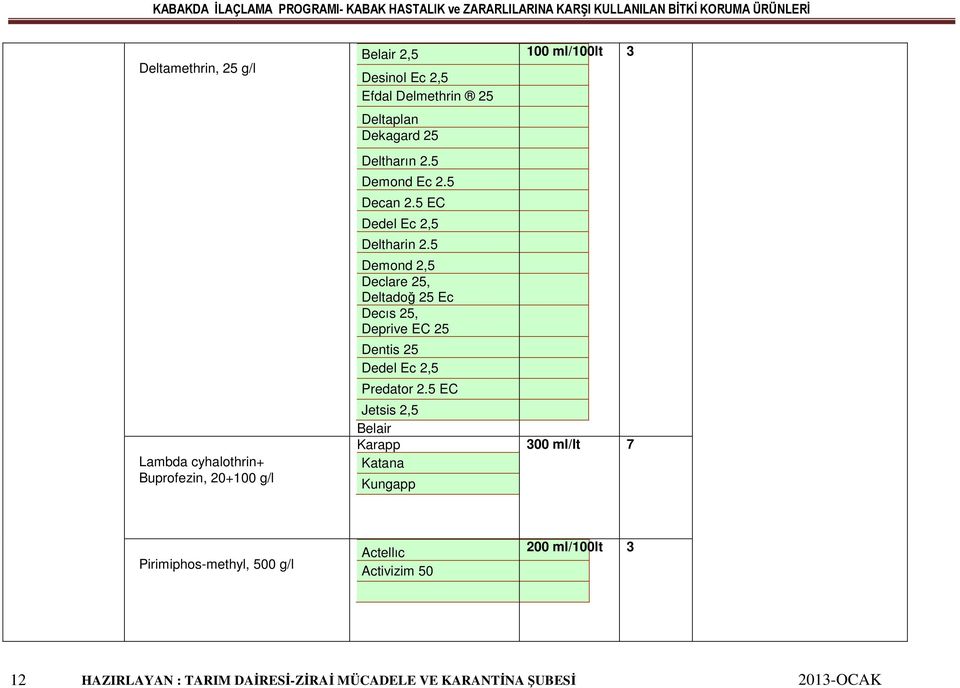 5 Demond 2,5 Declare 25, Deltadoğ 25 Ec Decıs 25, Deprive EC 25 Dentis 25 Dedel Ec 2,5 Predator 2.