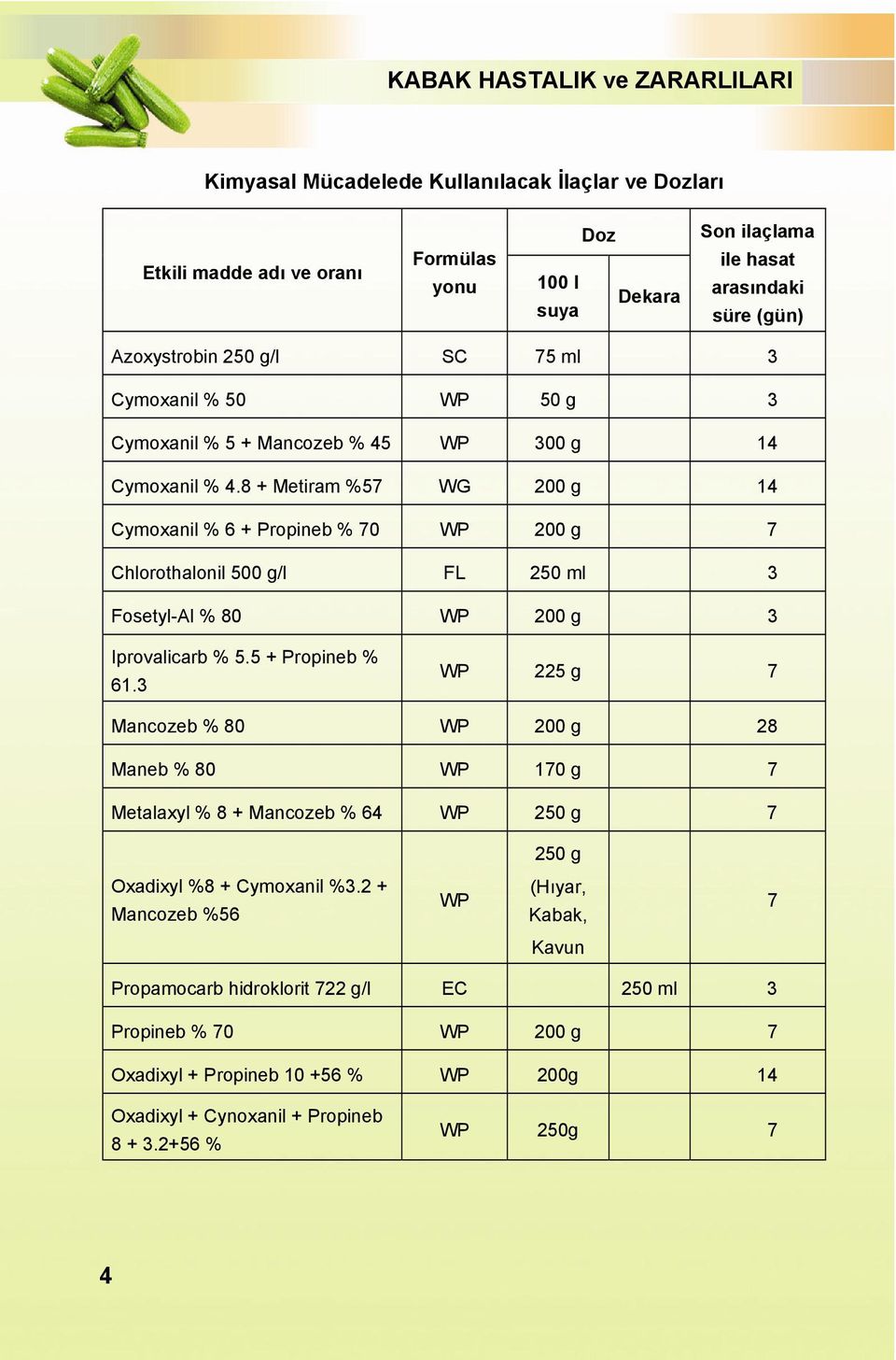 8 + Metiram %57 WG 200 g 14 Cymoxanil % 6 + Propineb % 70 WP 200 g 7 Chlorothalonil 500 g/l FL 250 ml 3 Fosetyl-Al % 80 WP 200 g 3 Iprovalicarb % 5.5 + Propineb % 61.