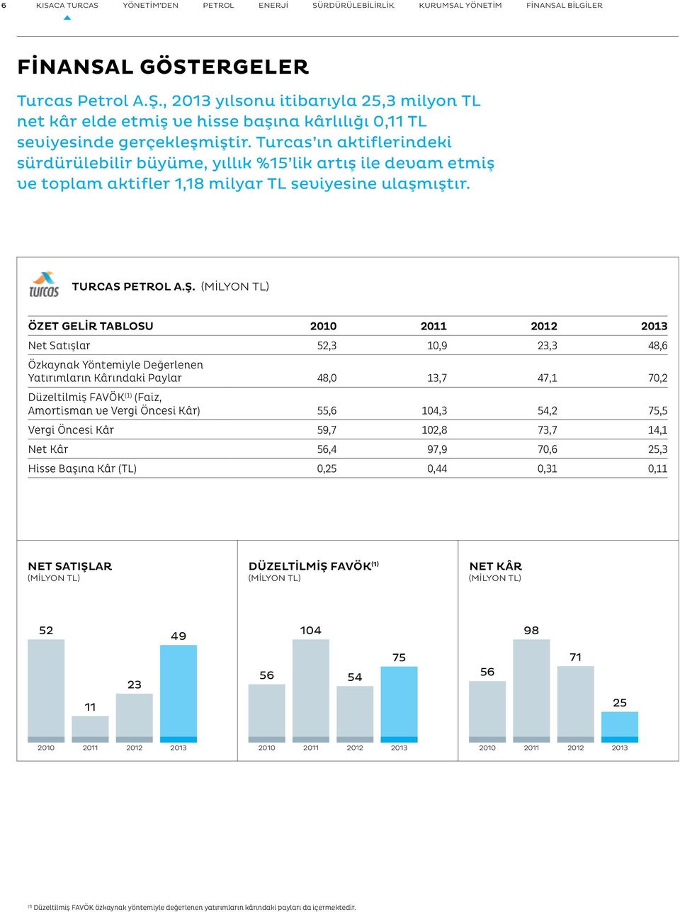 Turcas ın aktiflerindeki sürdürülebilir büyüme, yıllık %15 lik artış ile devam etmiş ve toplam aktifler 1,18 milyar TL seviyesine ulaşmıştır. Turcas Petrol A.Ş.
