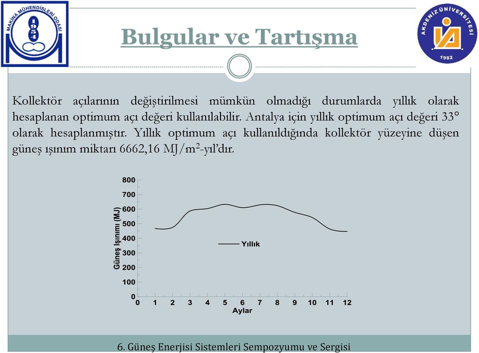 Antalya için yıllık optimum açı değeri 33 olarak hesaplanmıştır.