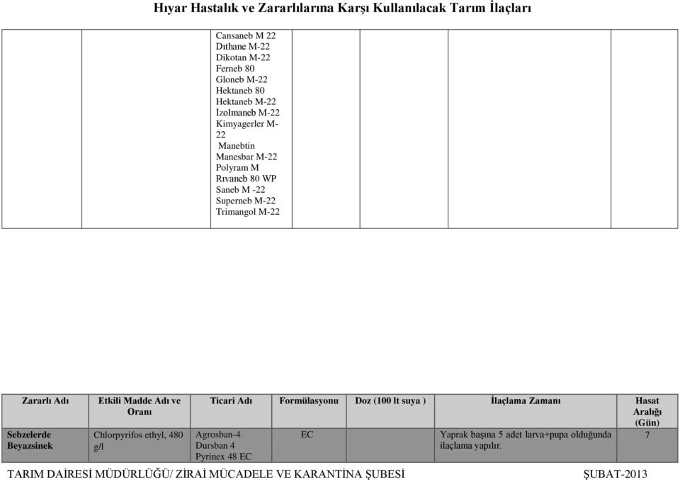 Beyazsinek Etkili Madde Adı ve Oranı Chlorpyrifos ethyl, 480 g/l Ticari Adı Formülasyonu Doz (100 lt suya ) İlaçlama