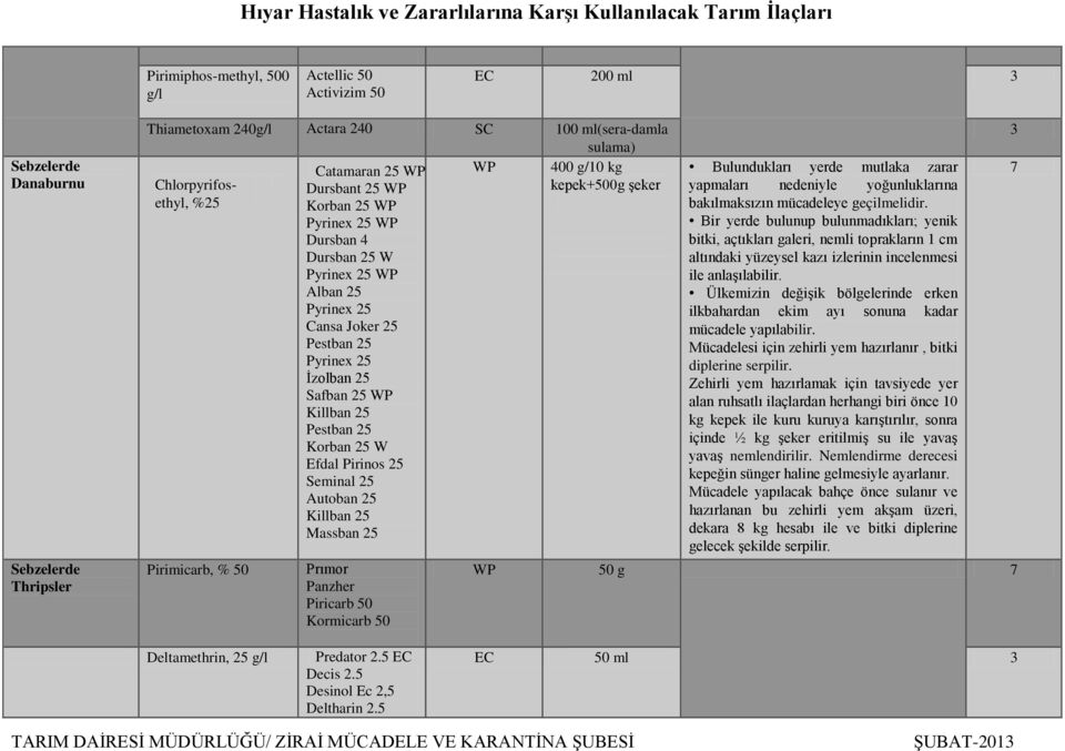 Safban 25 WP Killban 25 Pestban 25 Korban 25 W Efdal Pirinos 25 Seminal 25 Autoban 25 Killban 25 Massban 25 Pirimicarb, % 50 Prımor Panzher Piricarb 50 Kormicarb 50 Bulundukları yerde mutlaka zarar